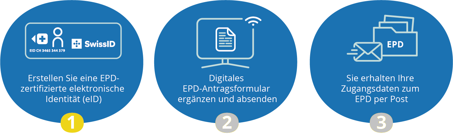 Grafik zur Visualisierung, dass Sie sich im ersten Schritt von drei Schritten befinden beim Wechsel der Stammgemeinschaft